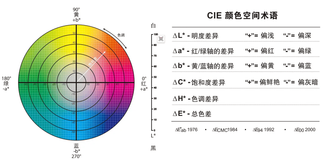 色差儀角度體系的構建邏輯與工業應用價值:色差儀