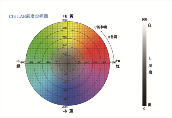 色差儀中 L 值、a 值、b 值的含義:色差儀

