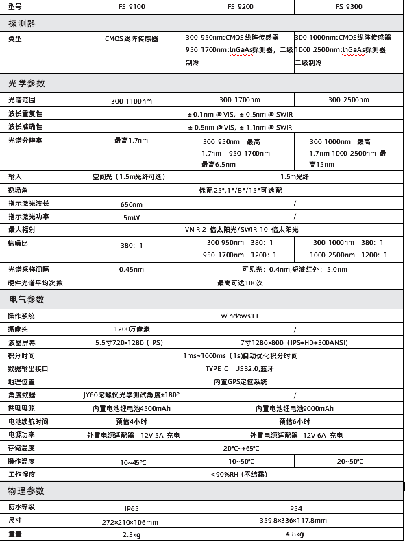 彩譜新品出鞘！手持光譜儀<strong></p>
<p>彩譜色差儀
</strong>，開(kāi)啟地物精準(zhǔn)探測(cè)新篇:彩譜色差儀
