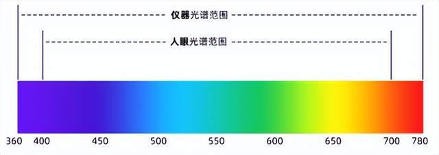 選彩譜 DS-810N 液體色度儀<strong></p>
<p>彩譜色差儀
</strong>，1ml 用量省樣品，數據穩至 0.015！:彩譜色差儀
